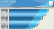 Ryzen 5600X compared with other CPUs (Image via Hardware Unboxed/YouTube)
